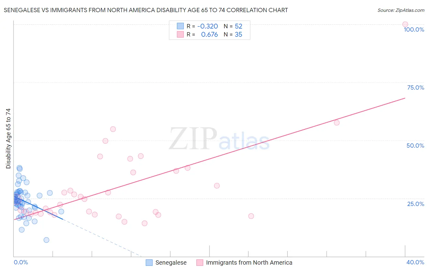 Senegalese vs Immigrants from North America Disability Age 65 to 74