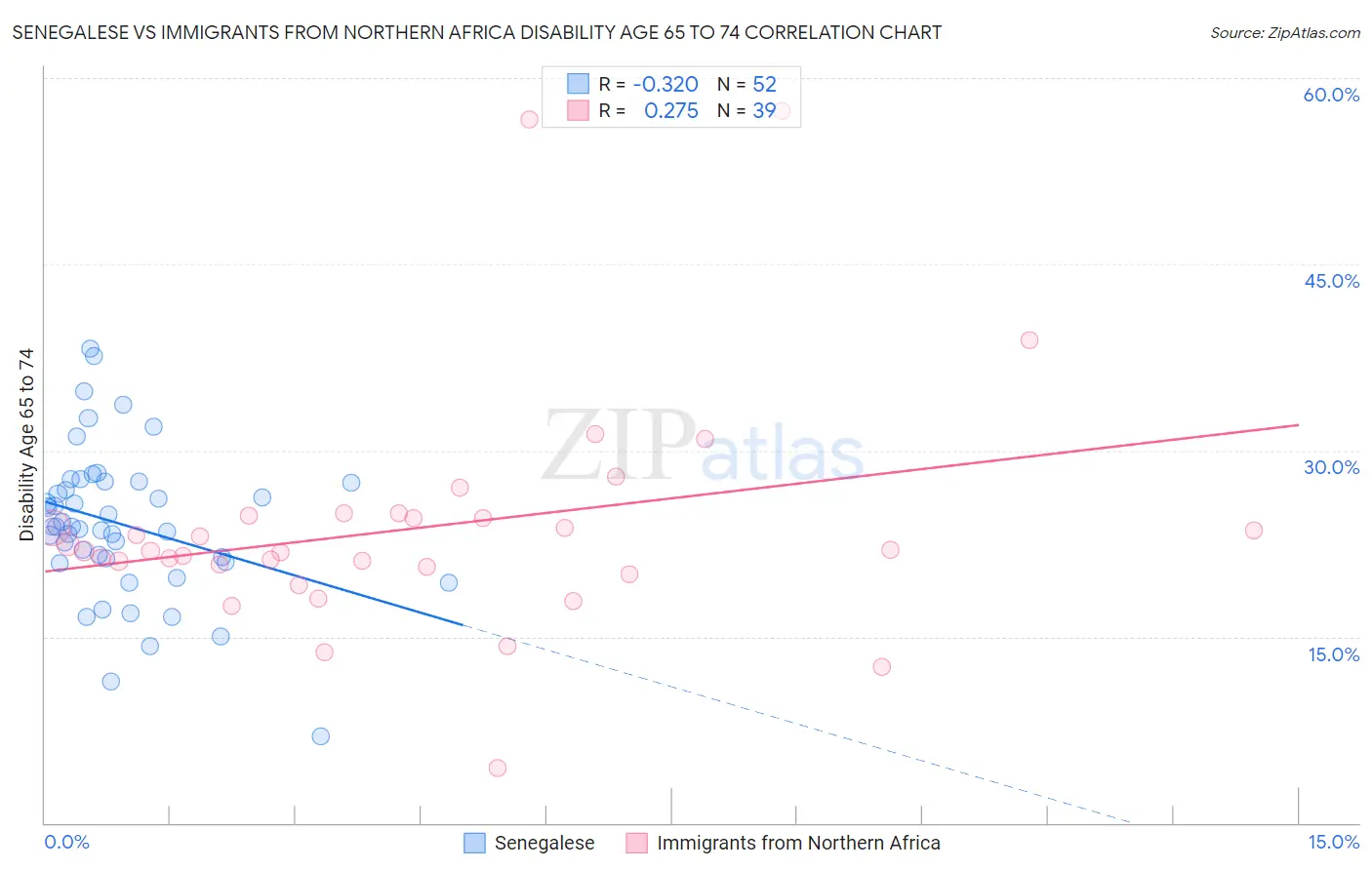 Senegalese vs Immigrants from Northern Africa Disability Age 65 to 74