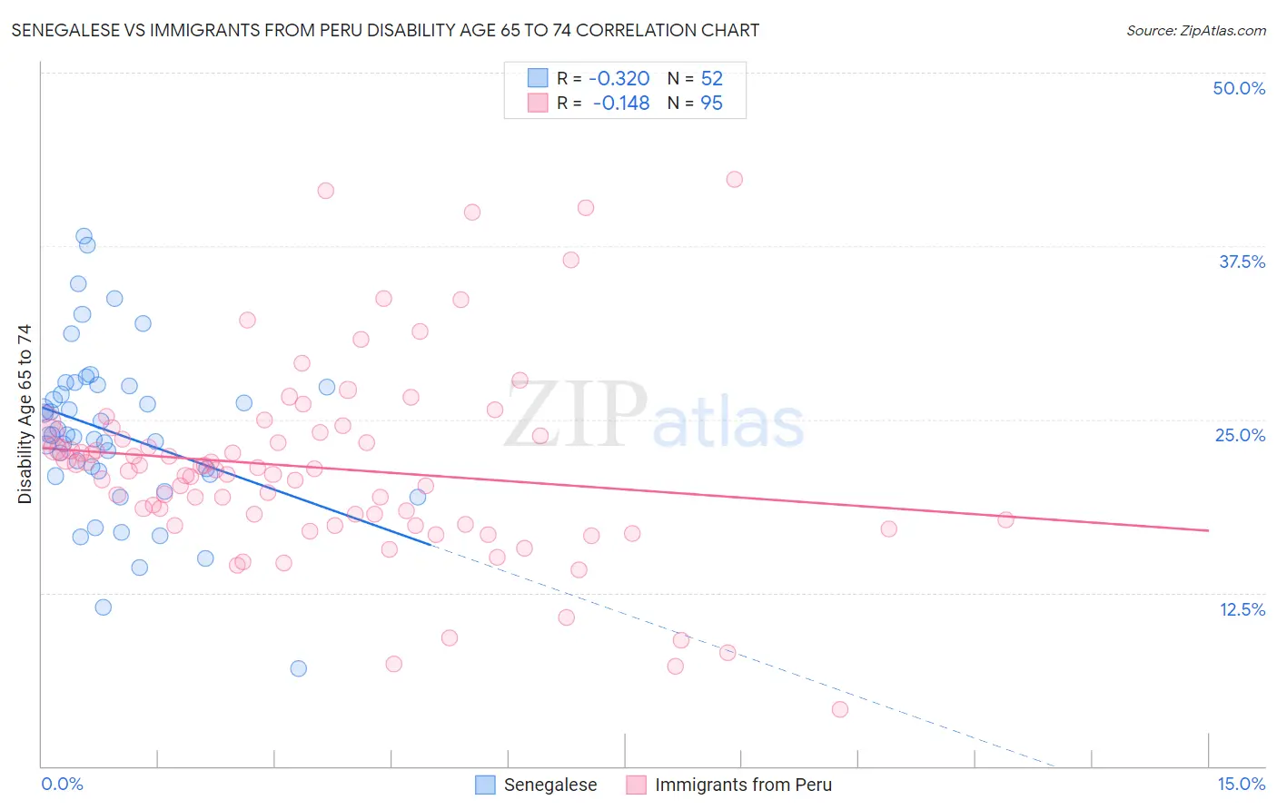 Senegalese vs Immigrants from Peru Disability Age 65 to 74