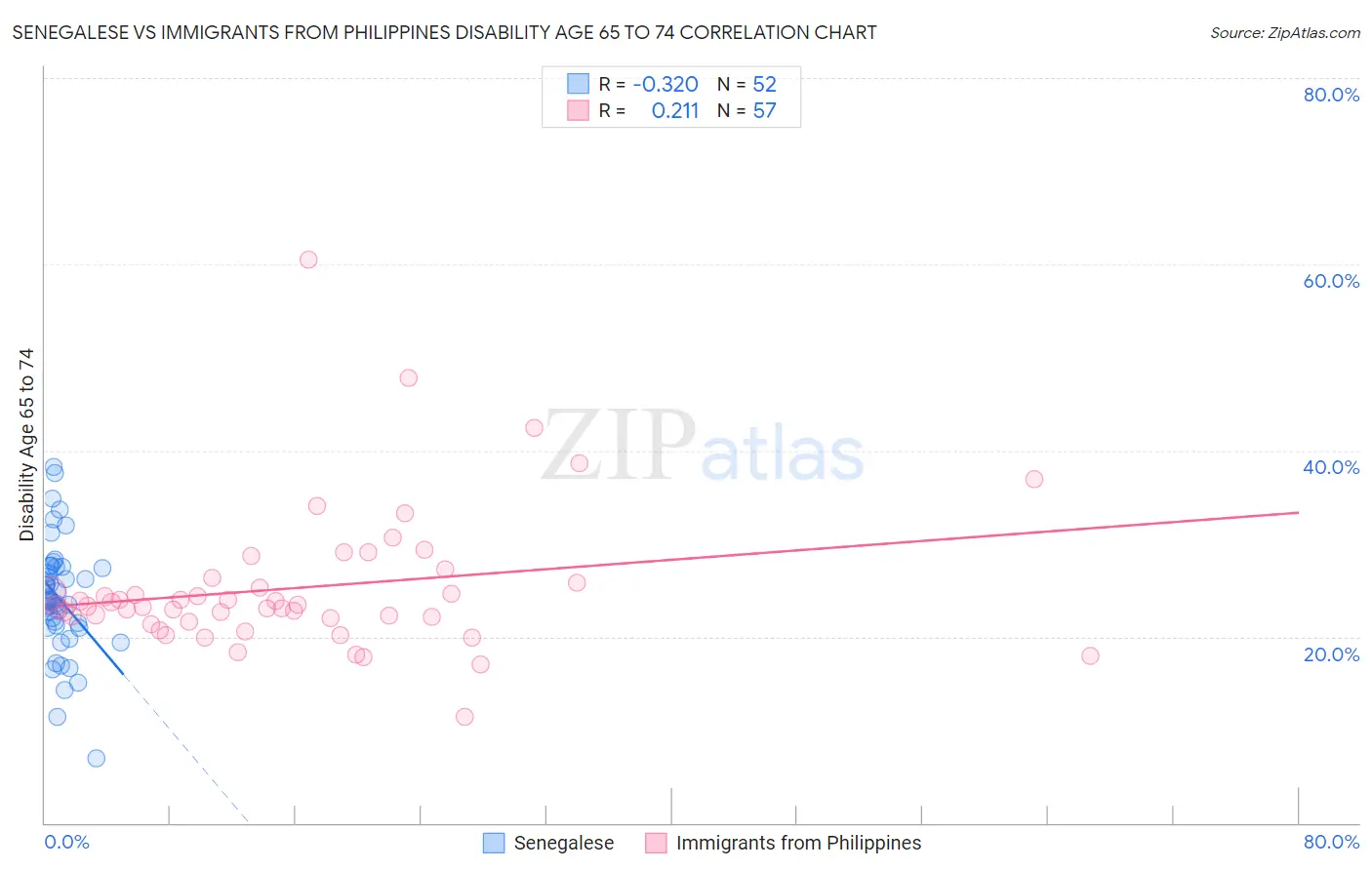 Senegalese vs Immigrants from Philippines Disability Age 65 to 74