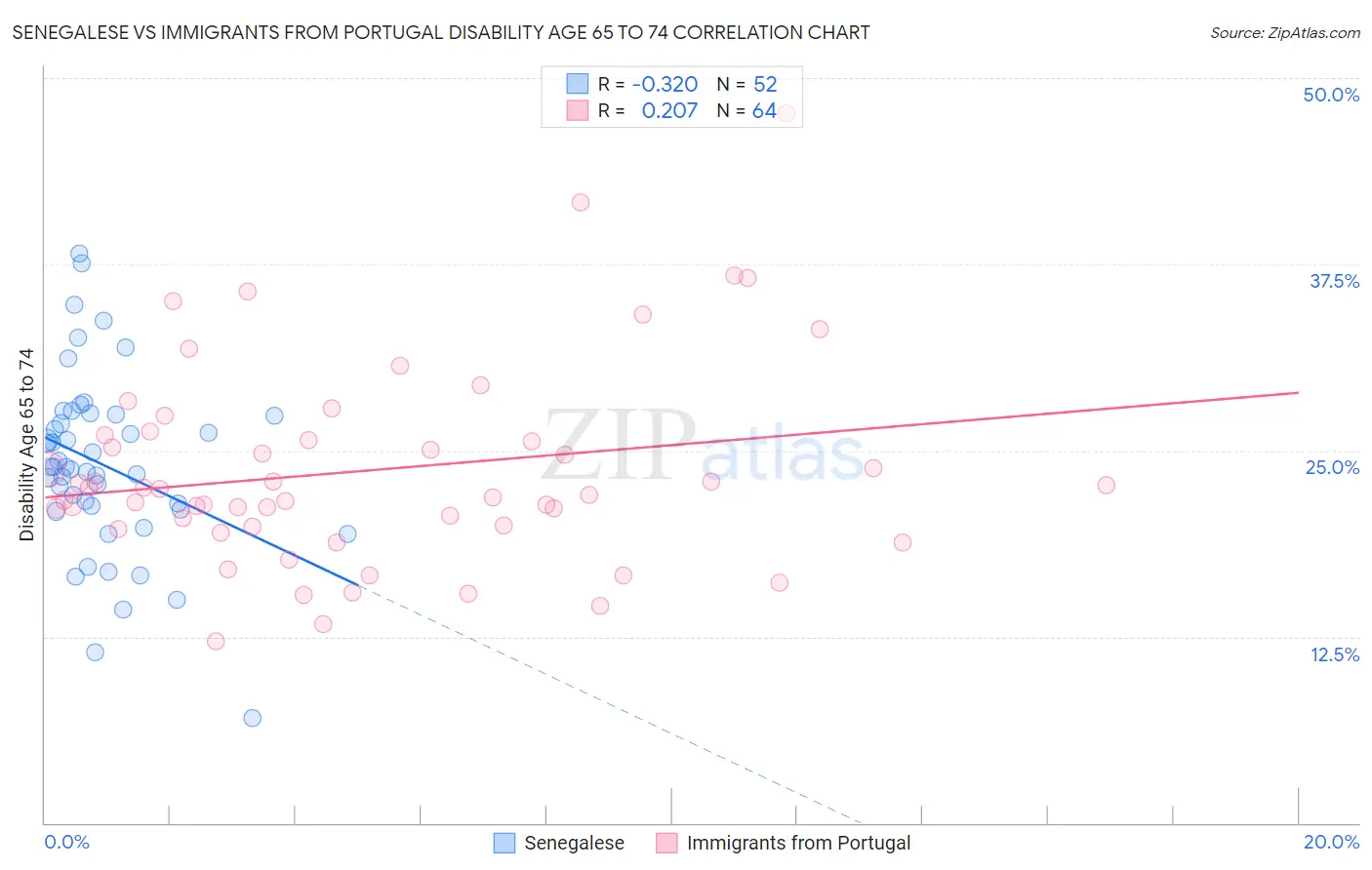 Senegalese vs Immigrants from Portugal Disability Age 65 to 74