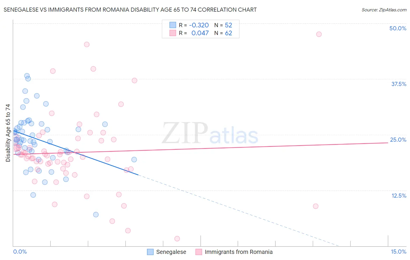 Senegalese vs Immigrants from Romania Disability Age 65 to 74