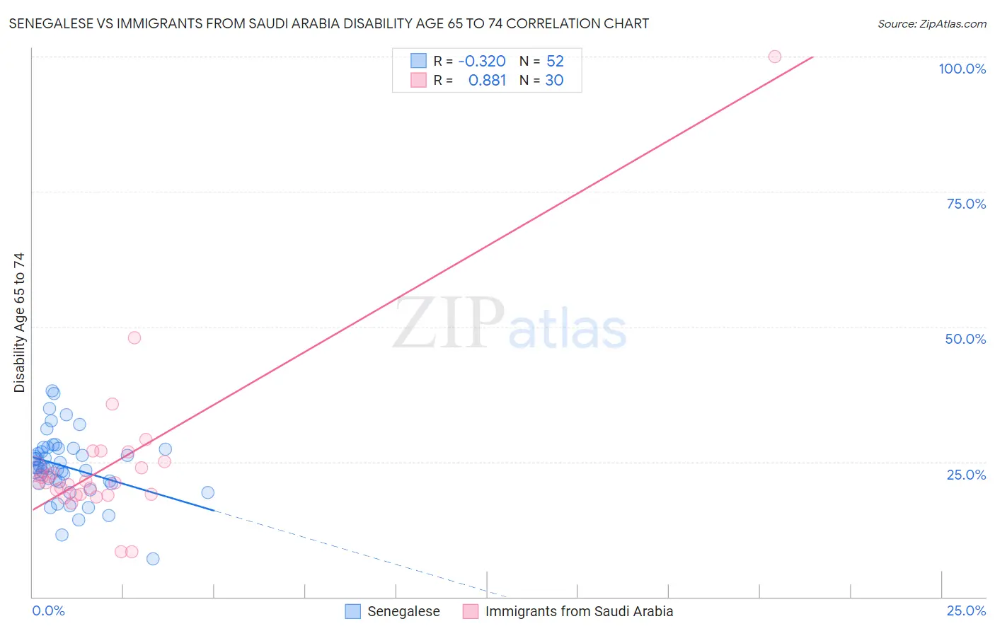 Senegalese vs Immigrants from Saudi Arabia Disability Age 65 to 74