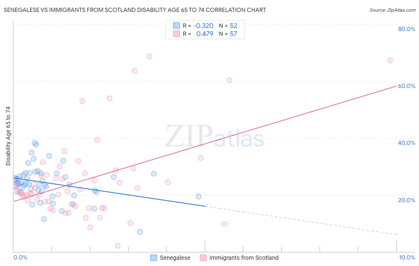 Senegalese vs Immigrants from Scotland Disability Age 65 to 74