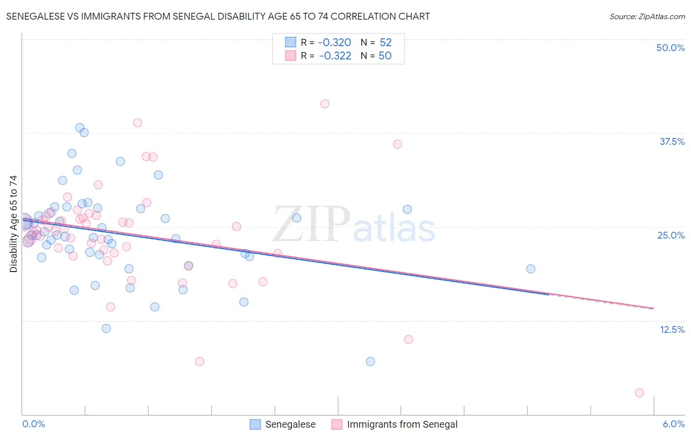 Senegalese vs Immigrants from Senegal Disability Age 65 to 74