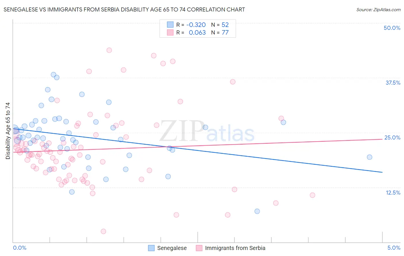Senegalese vs Immigrants from Serbia Disability Age 65 to 74