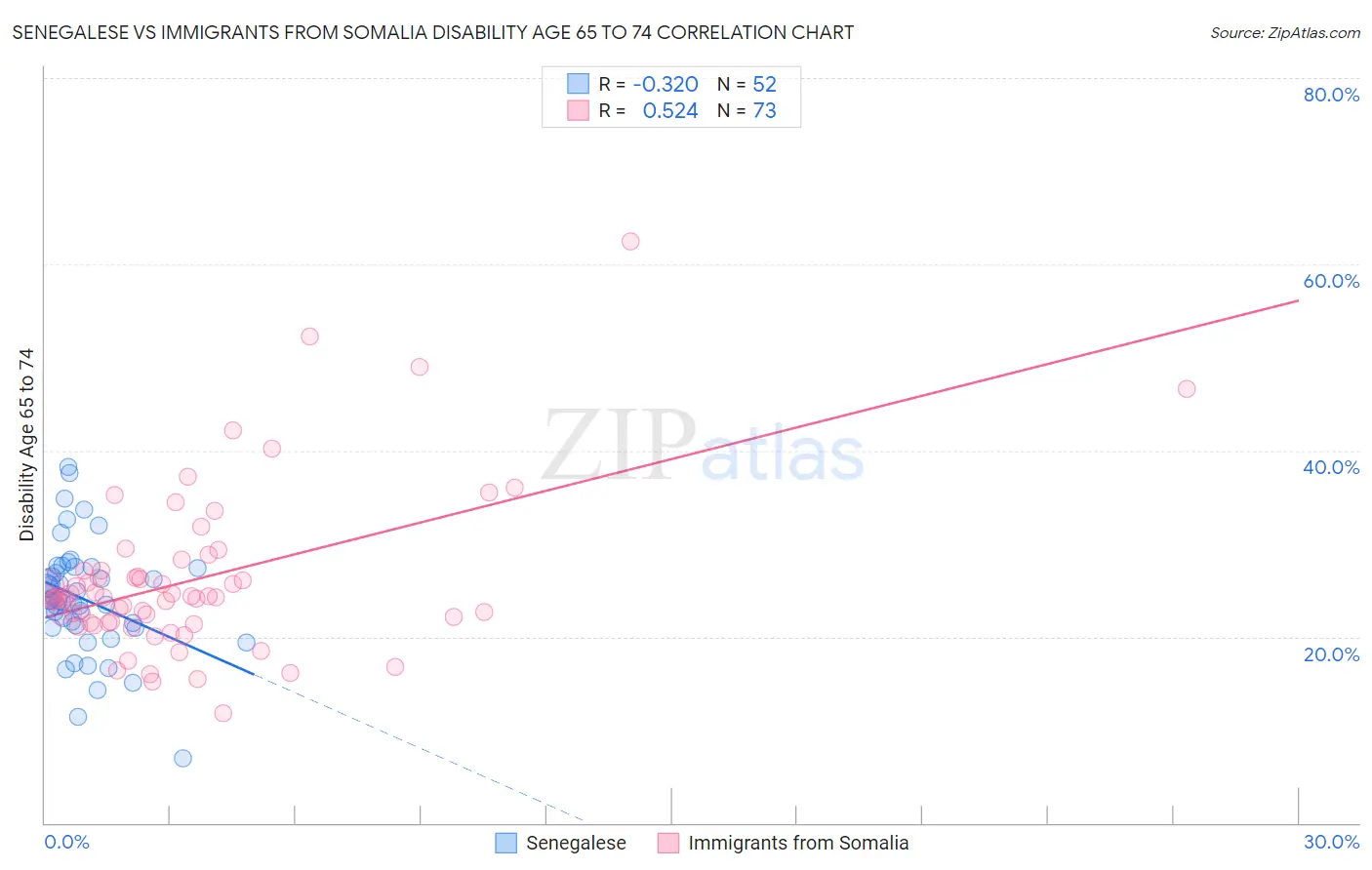 Senegalese vs Immigrants from Somalia Disability Age 65 to 74