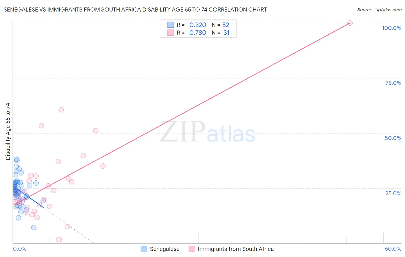 Senegalese vs Immigrants from South Africa Disability Age 65 to 74