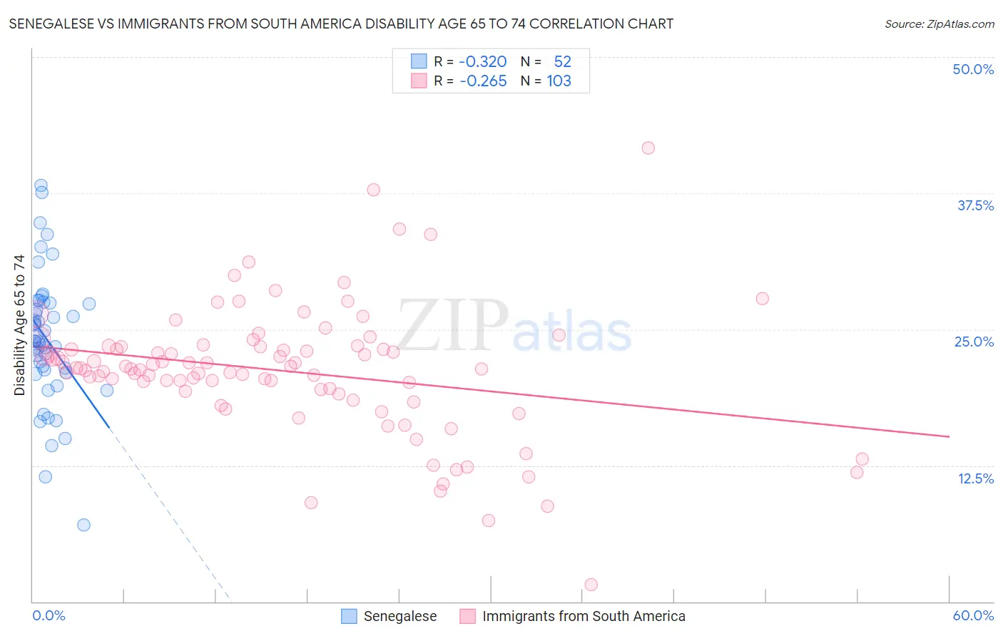 Senegalese vs Immigrants from South America Disability Age 65 to 74