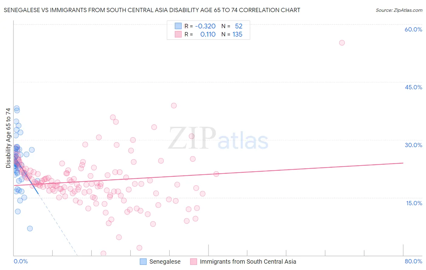 Senegalese vs Immigrants from South Central Asia Disability Age 65 to 74