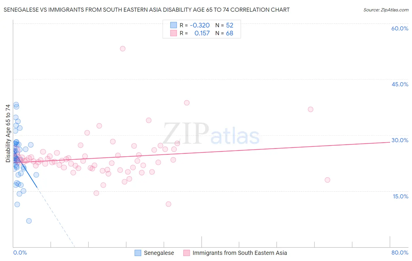Senegalese vs Immigrants from South Eastern Asia Disability Age 65 to 74