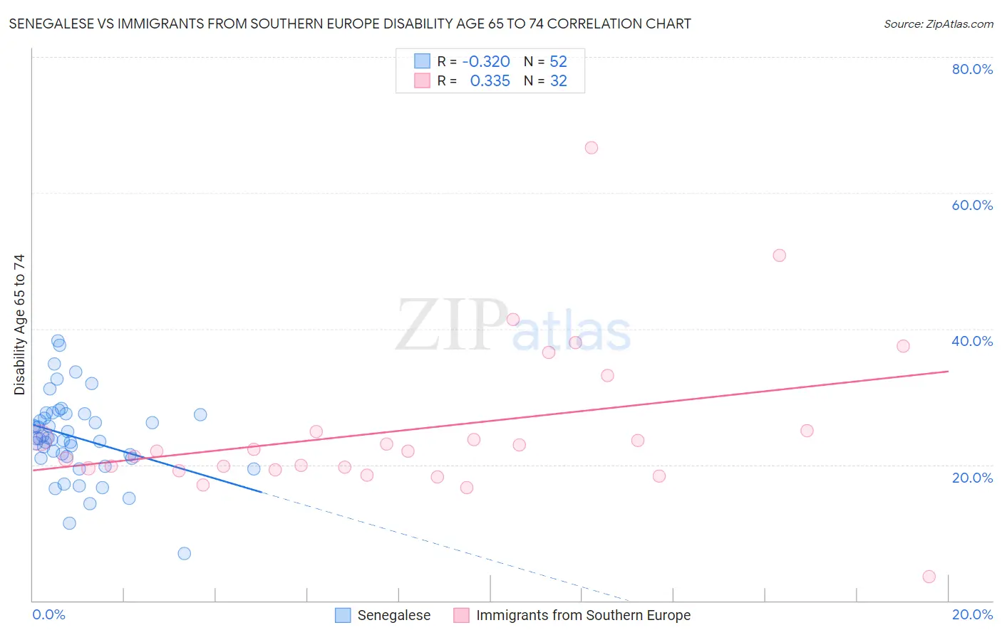 Senegalese vs Immigrants from Southern Europe Disability Age 65 to 74