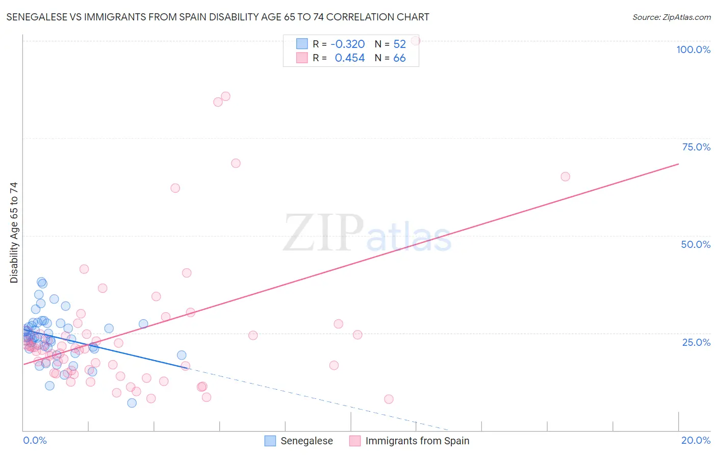 Senegalese vs Immigrants from Spain Disability Age 65 to 74