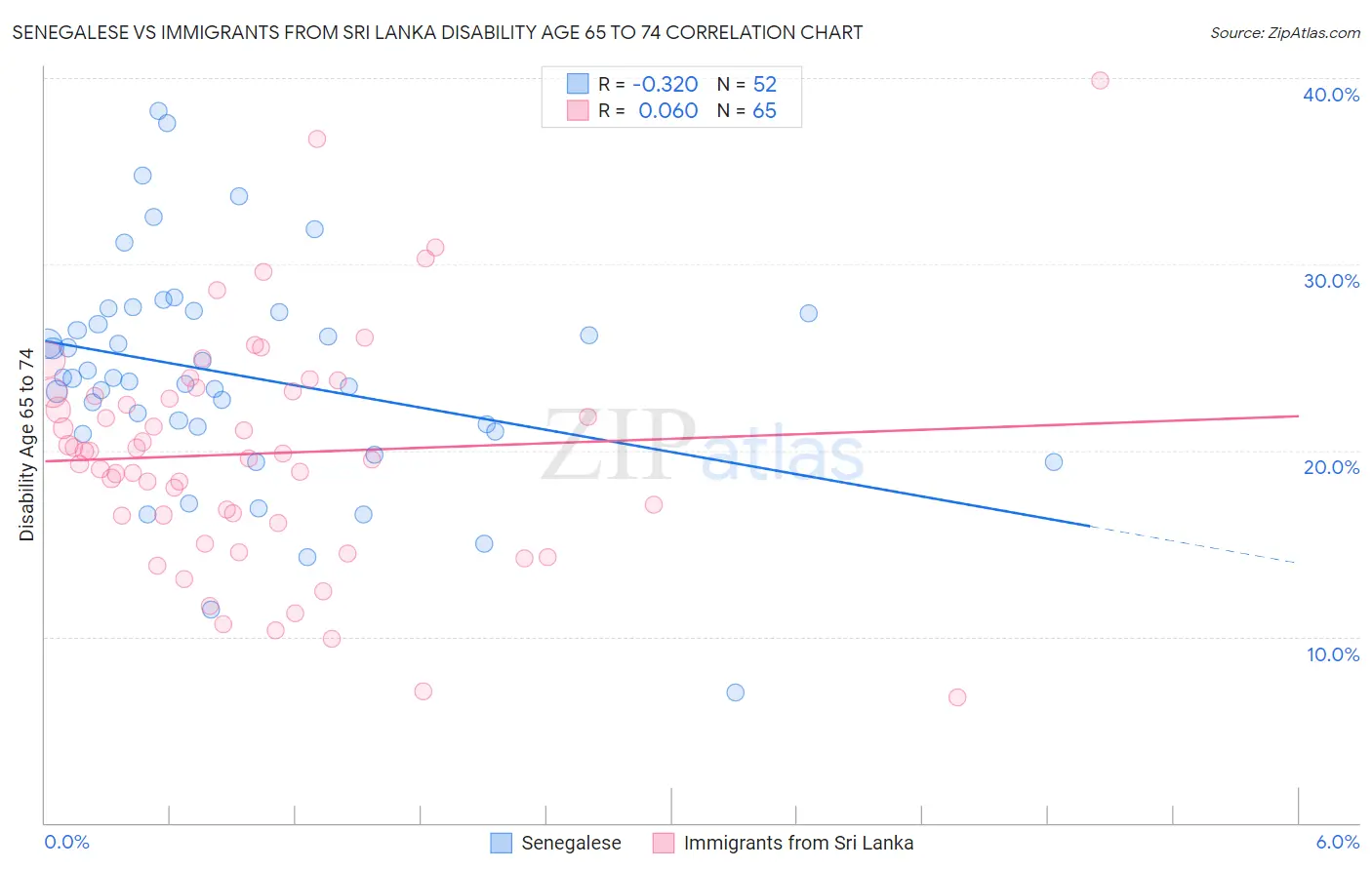 Senegalese vs Immigrants from Sri Lanka Disability Age 65 to 74