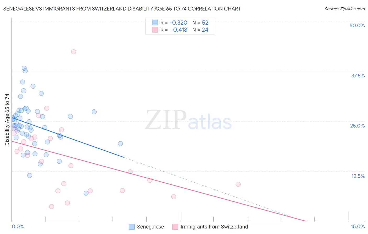 Senegalese vs Immigrants from Switzerland Disability Age 65 to 74