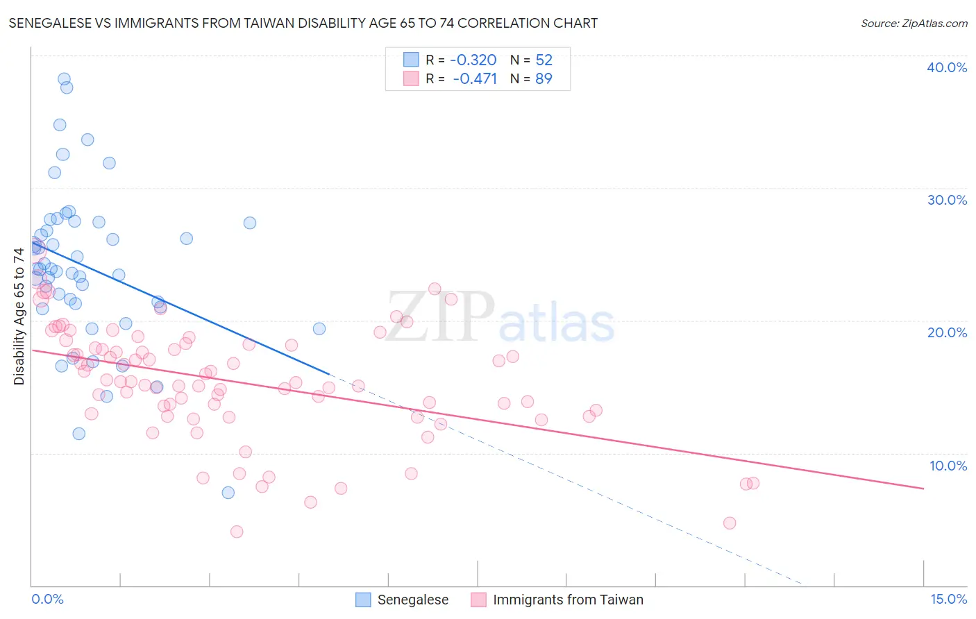 Senegalese vs Immigrants from Taiwan Disability Age 65 to 74