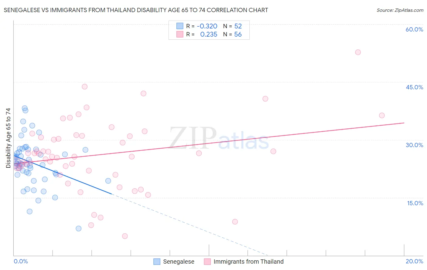 Senegalese vs Immigrants from Thailand Disability Age 65 to 74