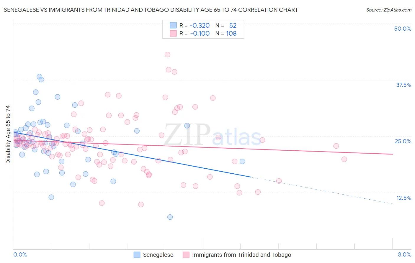 Senegalese vs Immigrants from Trinidad and Tobago Disability Age 65 to 74