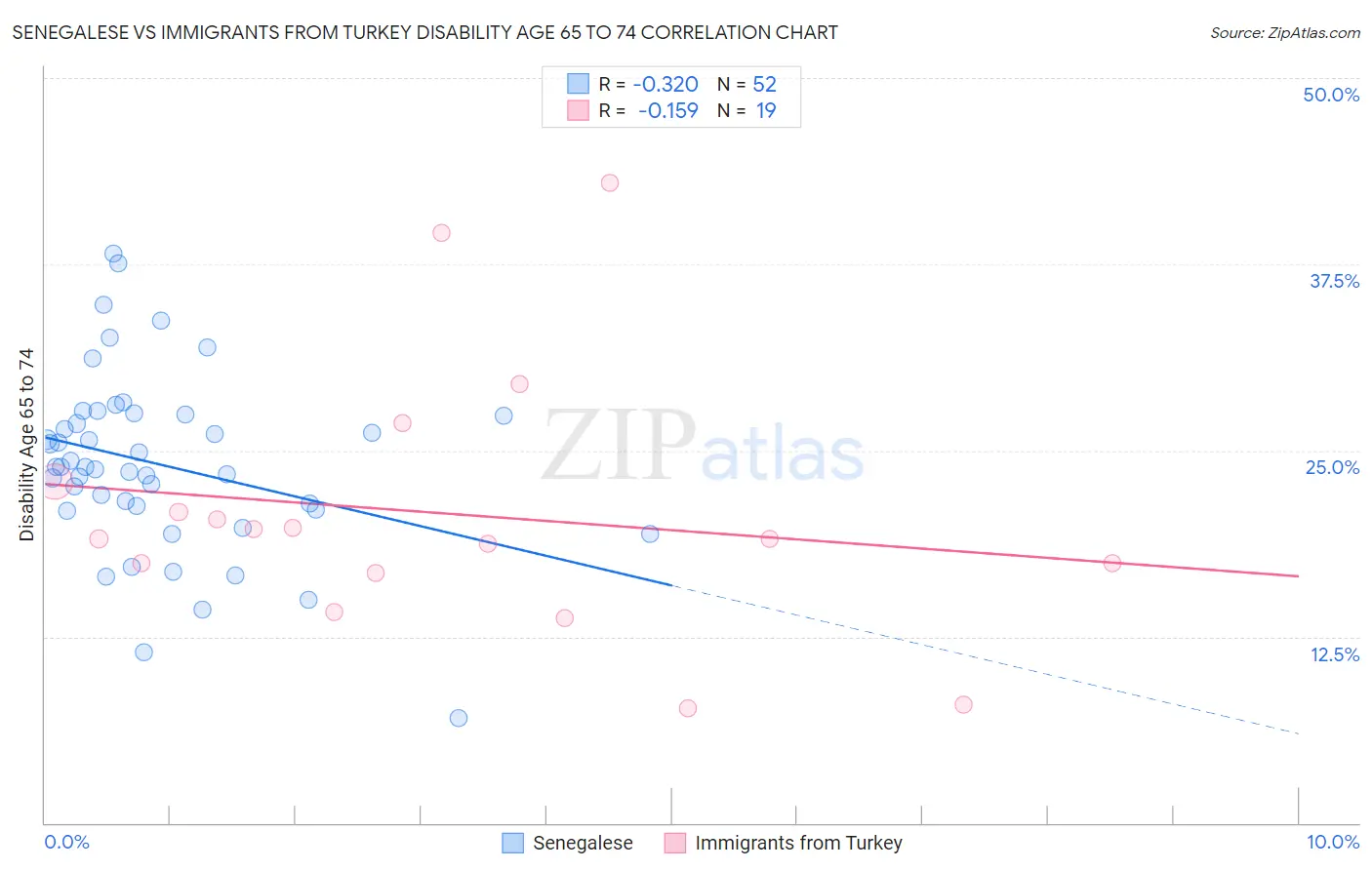 Senegalese vs Immigrants from Turkey Disability Age 65 to 74