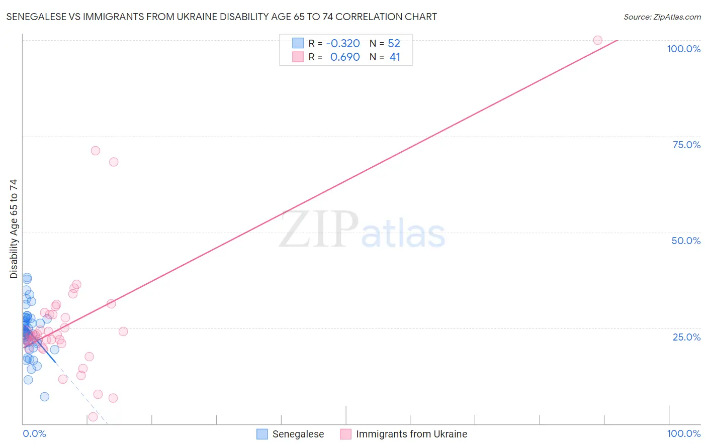 Senegalese vs Immigrants from Ukraine Disability Age 65 to 74