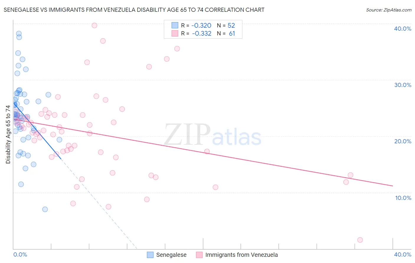 Senegalese vs Immigrants from Venezuela Disability Age 65 to 74