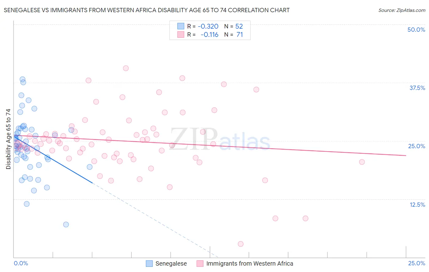 Senegalese vs Immigrants from Western Africa Disability Age 65 to 74