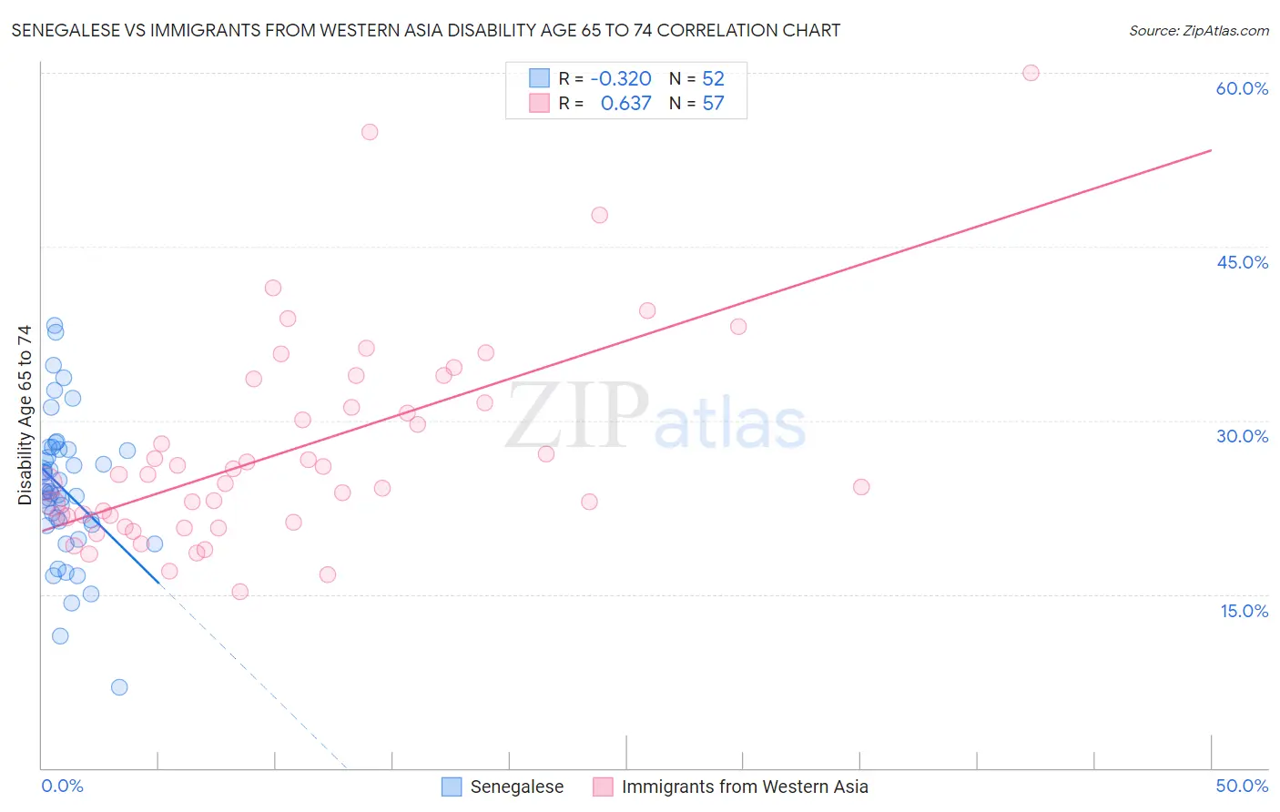 Senegalese vs Immigrants from Western Asia Disability Age 65 to 74
