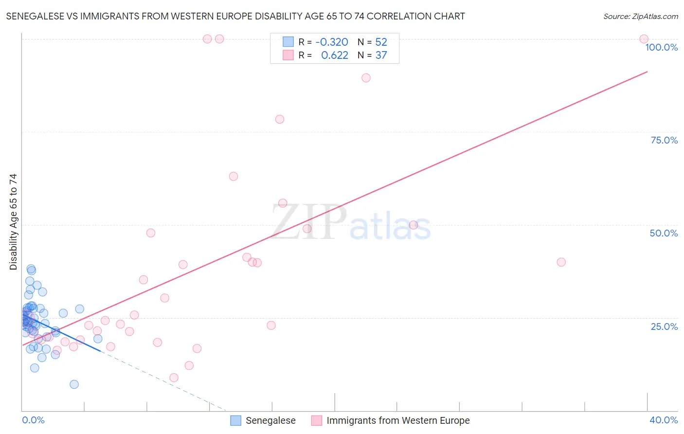 Senegalese vs Immigrants from Western Europe Disability Age 65 to 74