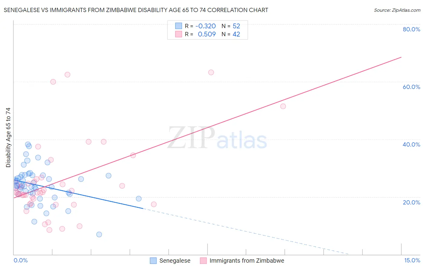 Senegalese vs Immigrants from Zimbabwe Disability Age 65 to 74