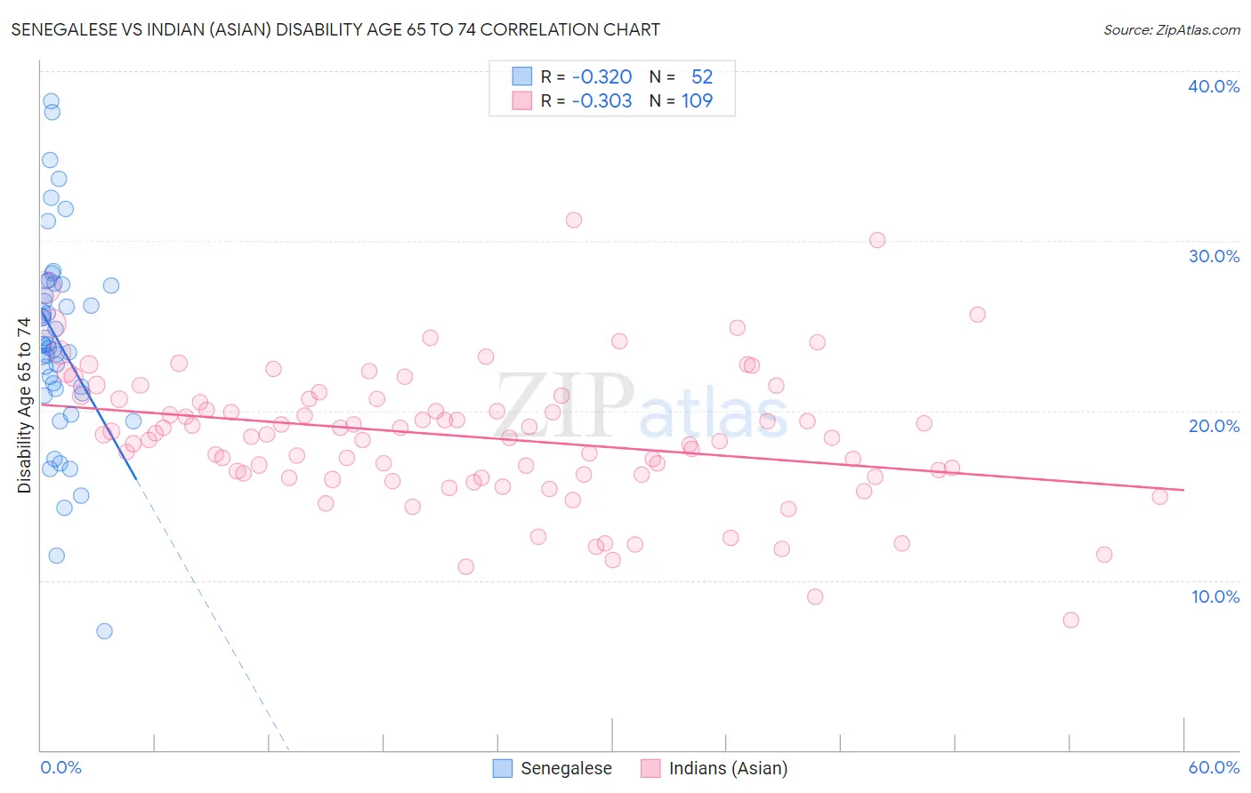 Senegalese vs Indian (Asian) Disability Age 65 to 74