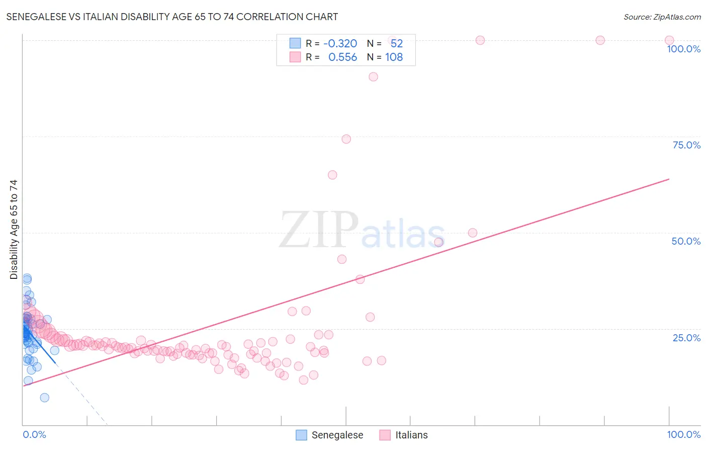 Senegalese vs Italian Disability Age 65 to 74