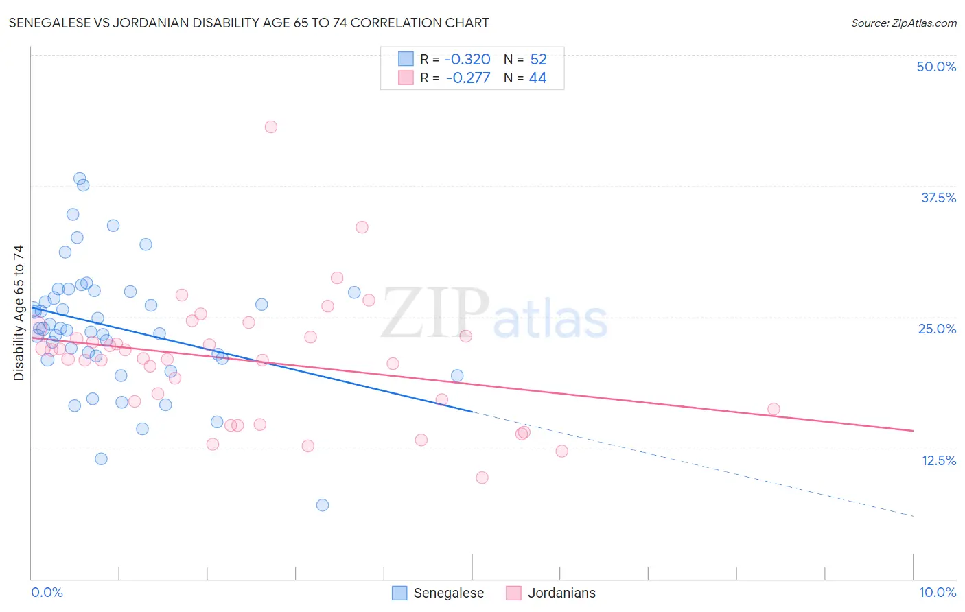 Senegalese vs Jordanian Disability Age 65 to 74