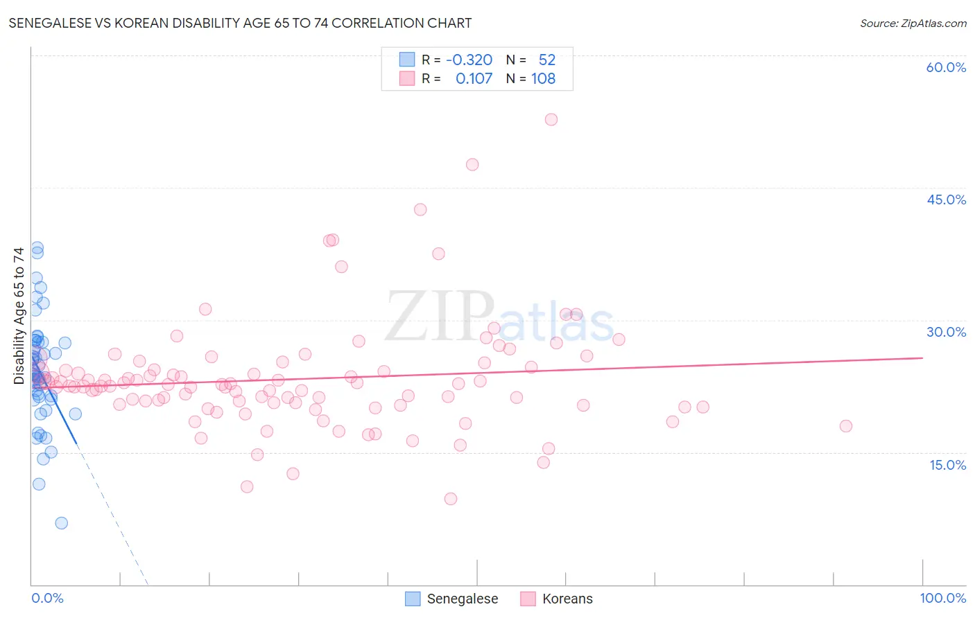 Senegalese vs Korean Disability Age 65 to 74