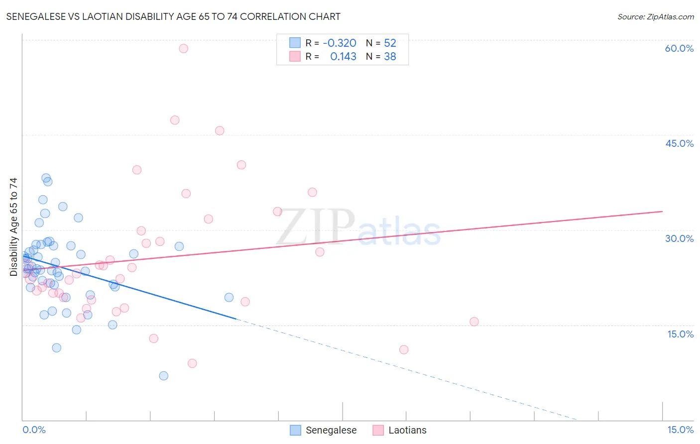Senegalese vs Laotian Disability Age 65 to 74