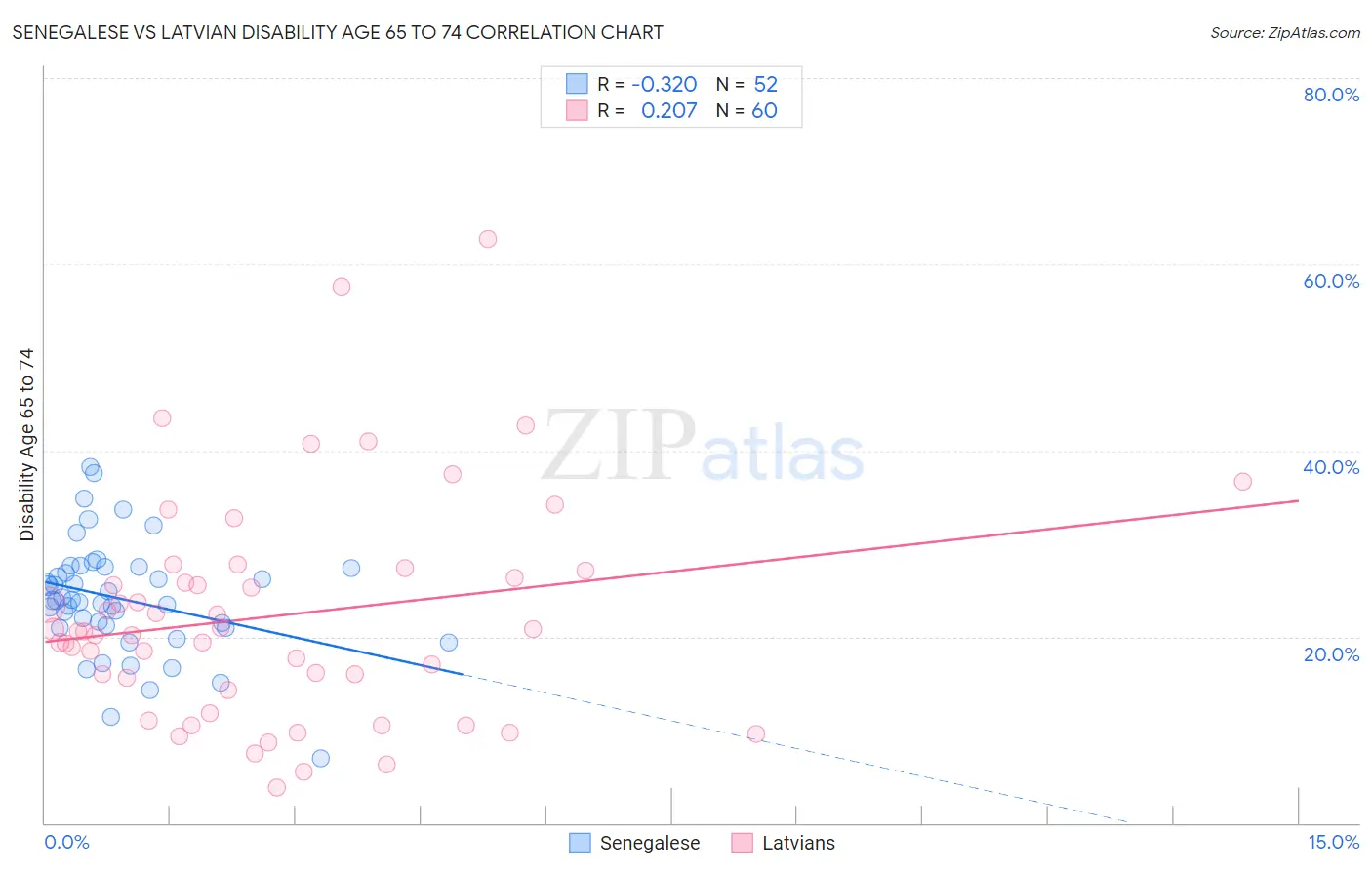 Senegalese vs Latvian Disability Age 65 to 74