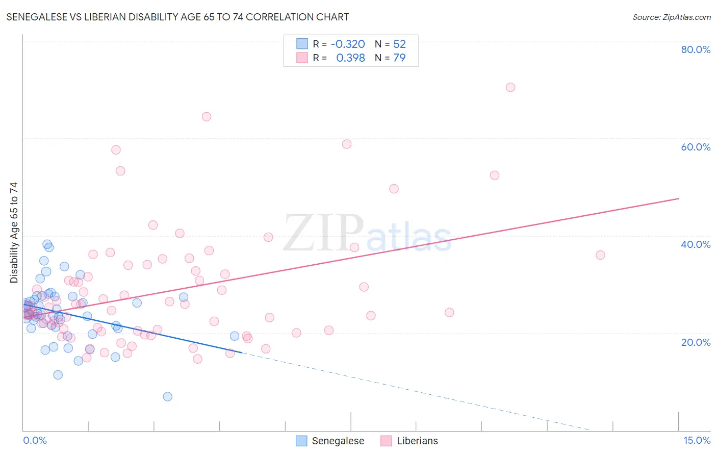 Senegalese vs Liberian Disability Age 65 to 74