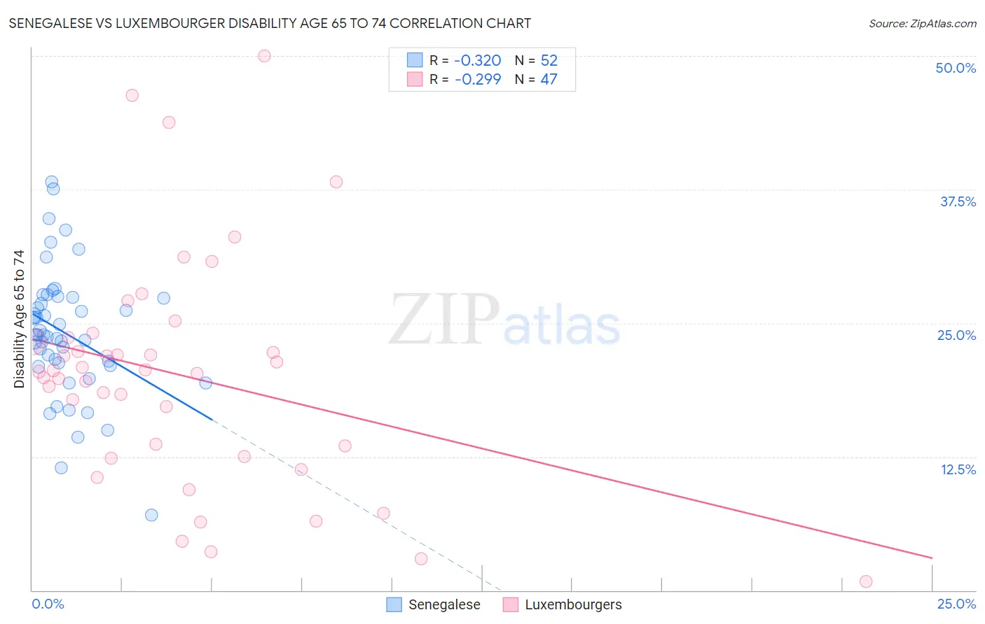 Senegalese vs Luxembourger Disability Age 65 to 74