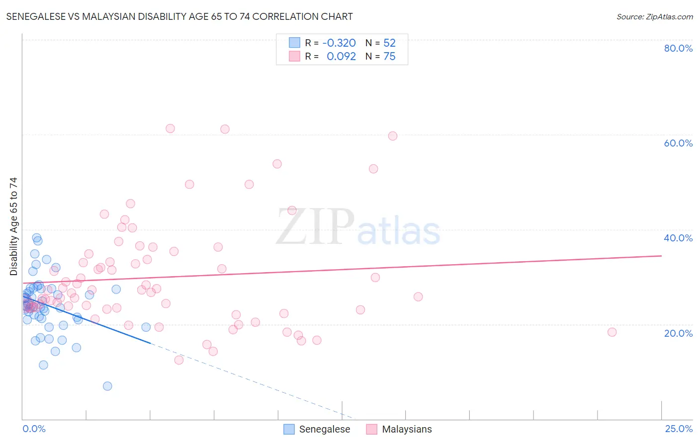 Senegalese vs Malaysian Disability Age 65 to 74