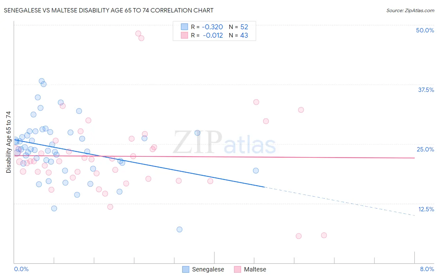 Senegalese vs Maltese Disability Age 65 to 74