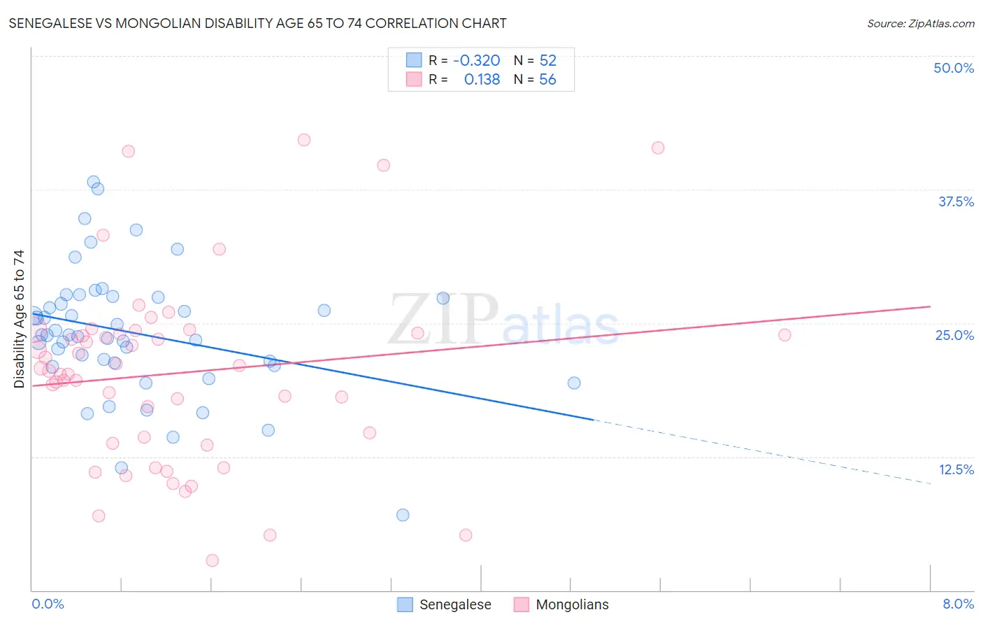 Senegalese vs Mongolian Disability Age 65 to 74