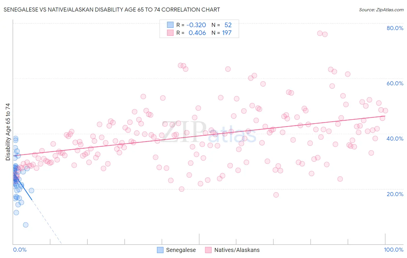 Senegalese vs Native/Alaskan Disability Age 65 to 74