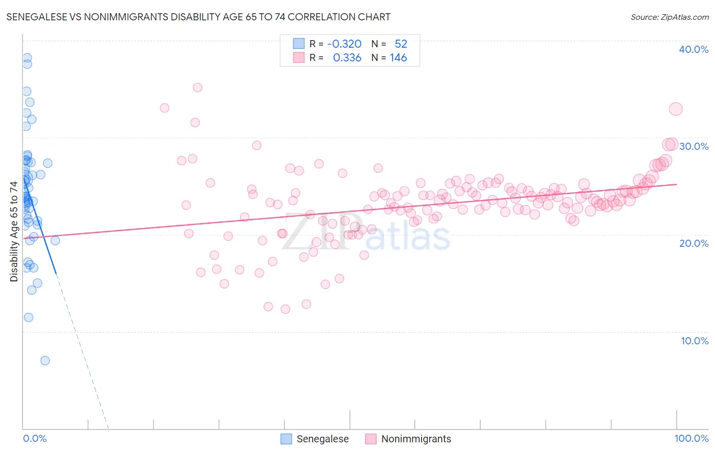 Senegalese vs Nonimmigrants Disability Age 65 to 74