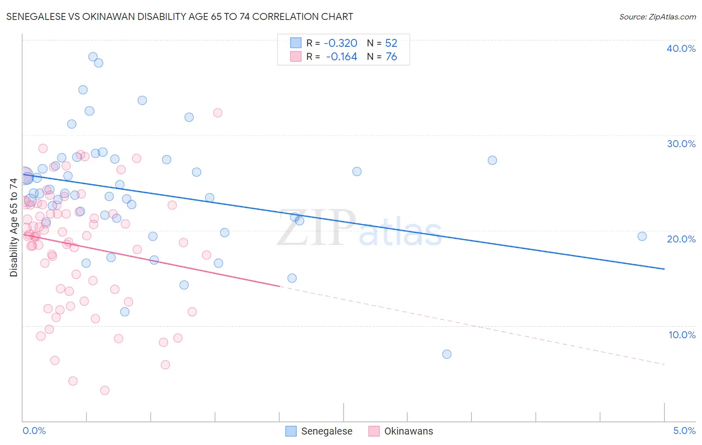 Senegalese vs Okinawan Disability Age 65 to 74