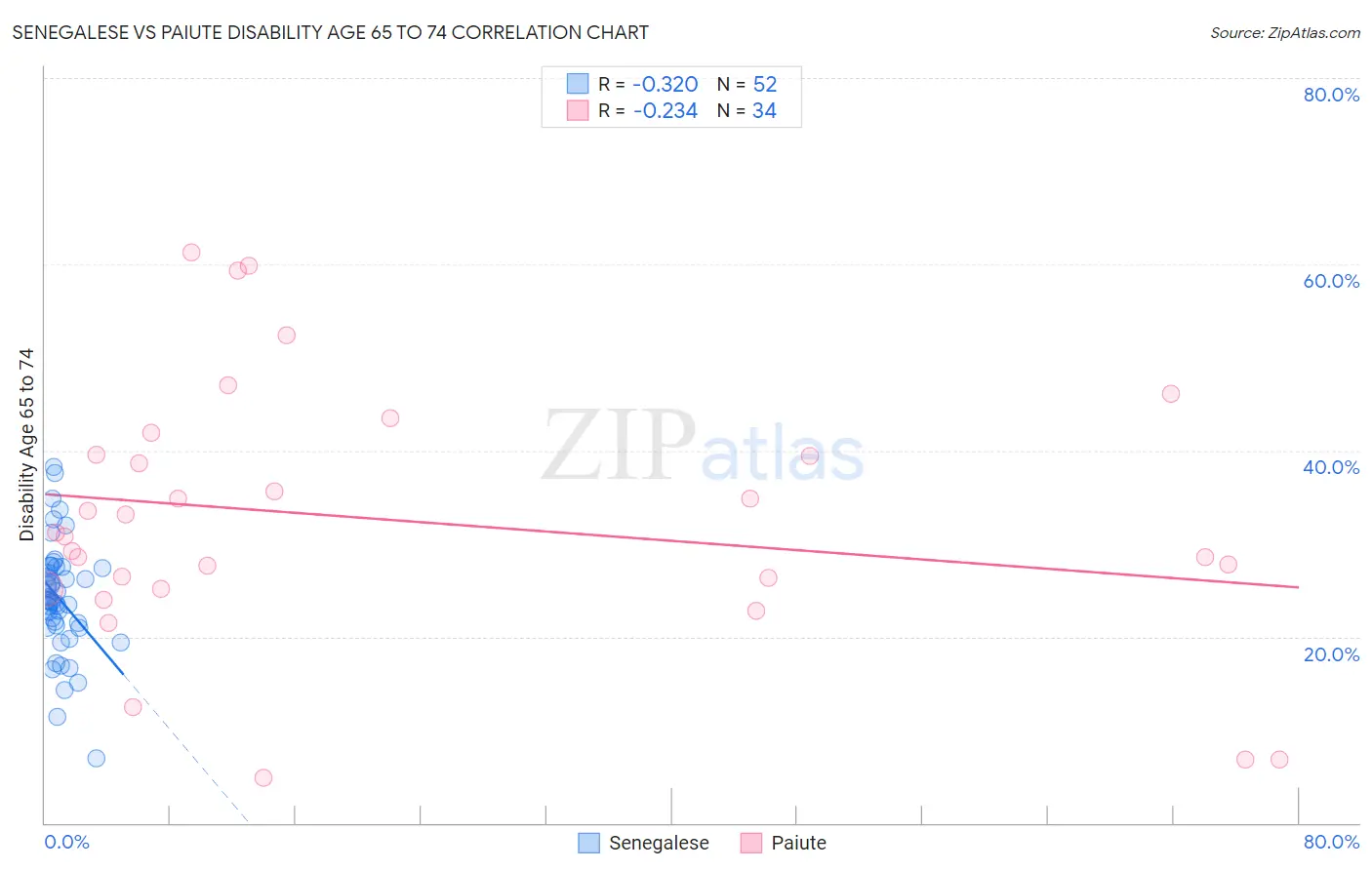 Senegalese vs Paiute Disability Age 65 to 74