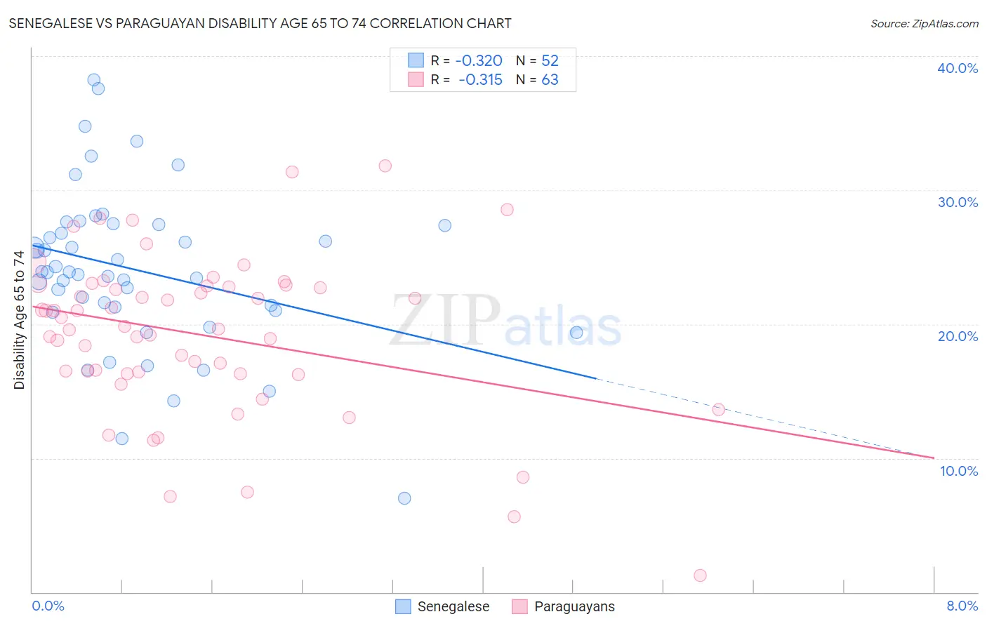 Senegalese vs Paraguayan Disability Age 65 to 74