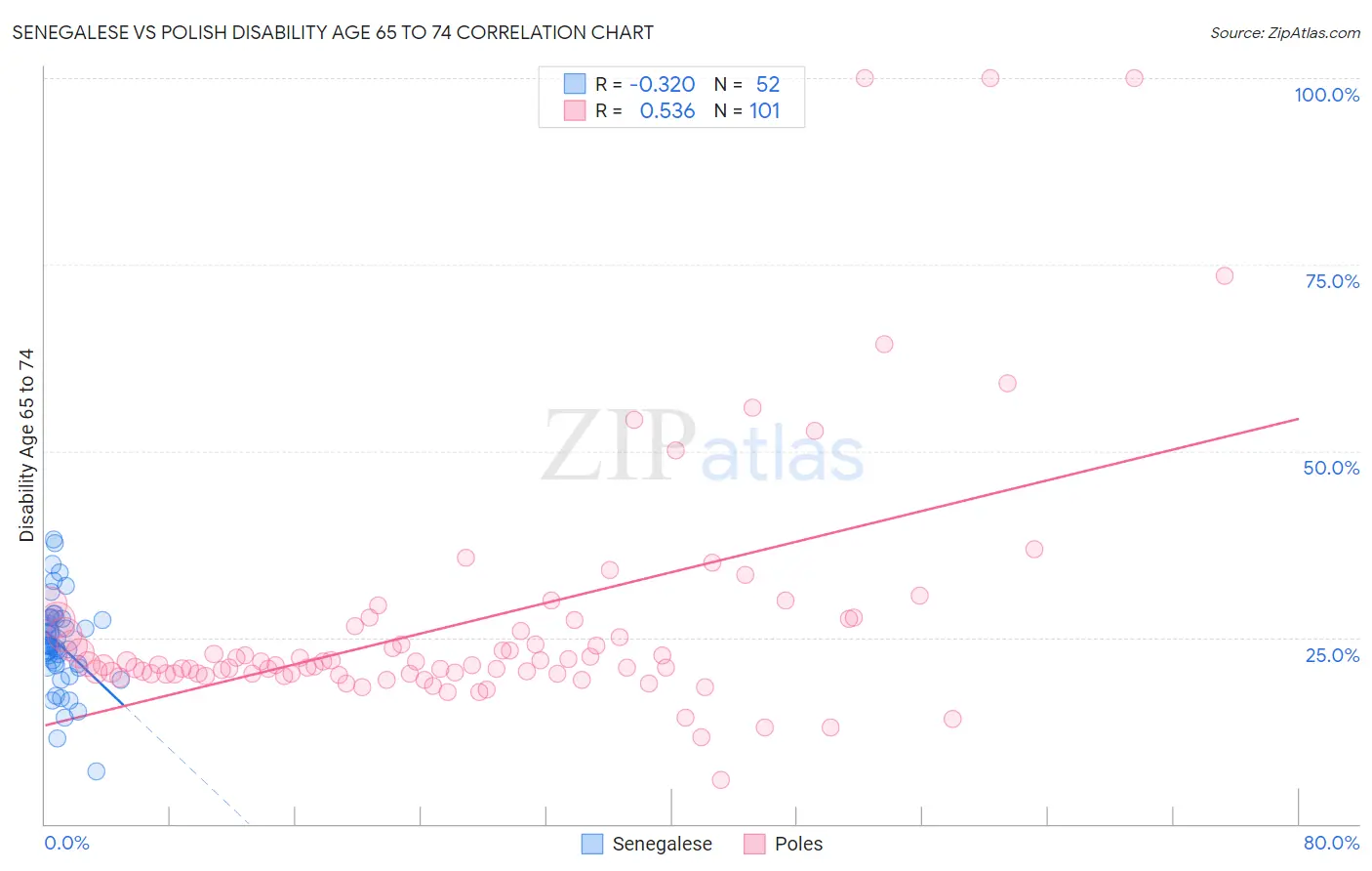 Senegalese vs Polish Disability Age 65 to 74