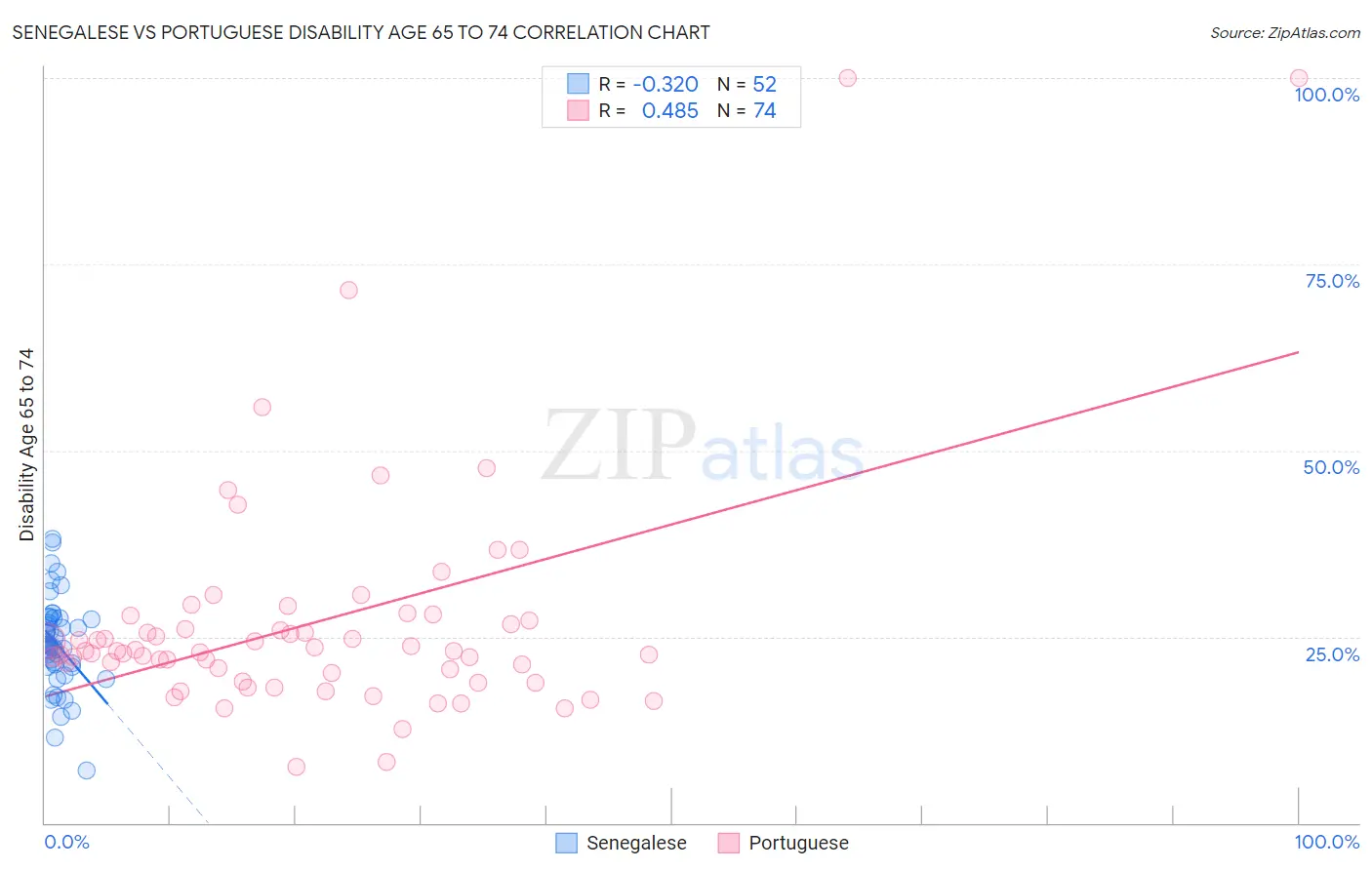 Senegalese vs Portuguese Disability Age 65 to 74