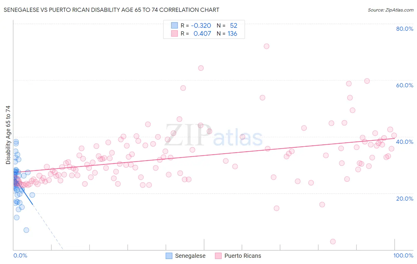 Senegalese vs Puerto Rican Disability Age 65 to 74