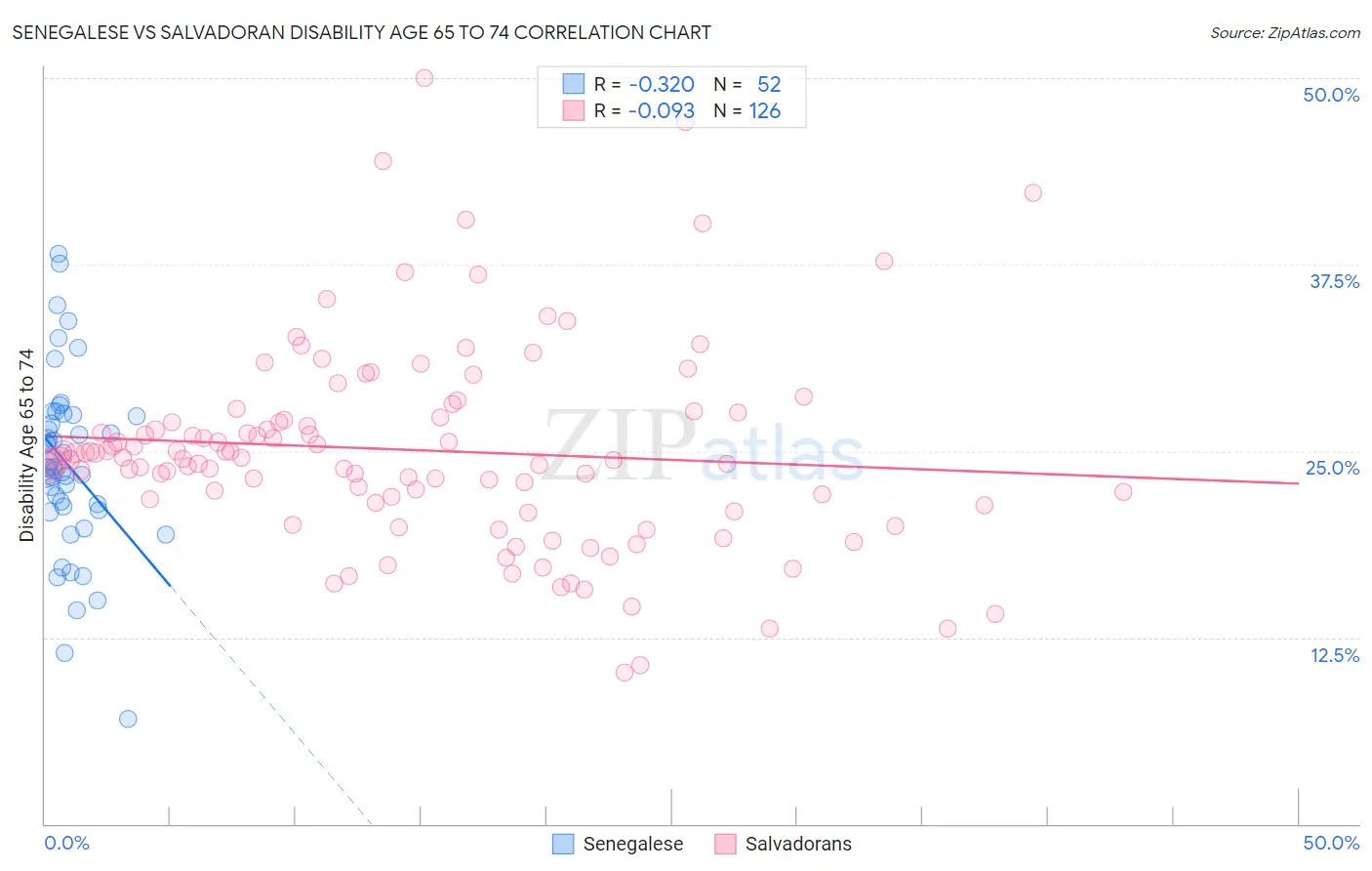 Senegalese vs Salvadoran Disability Age 65 to 74