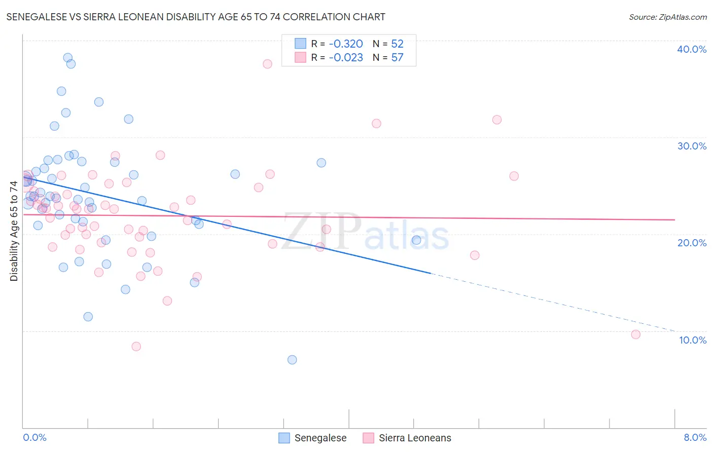 Senegalese vs Sierra Leonean Disability Age 65 to 74